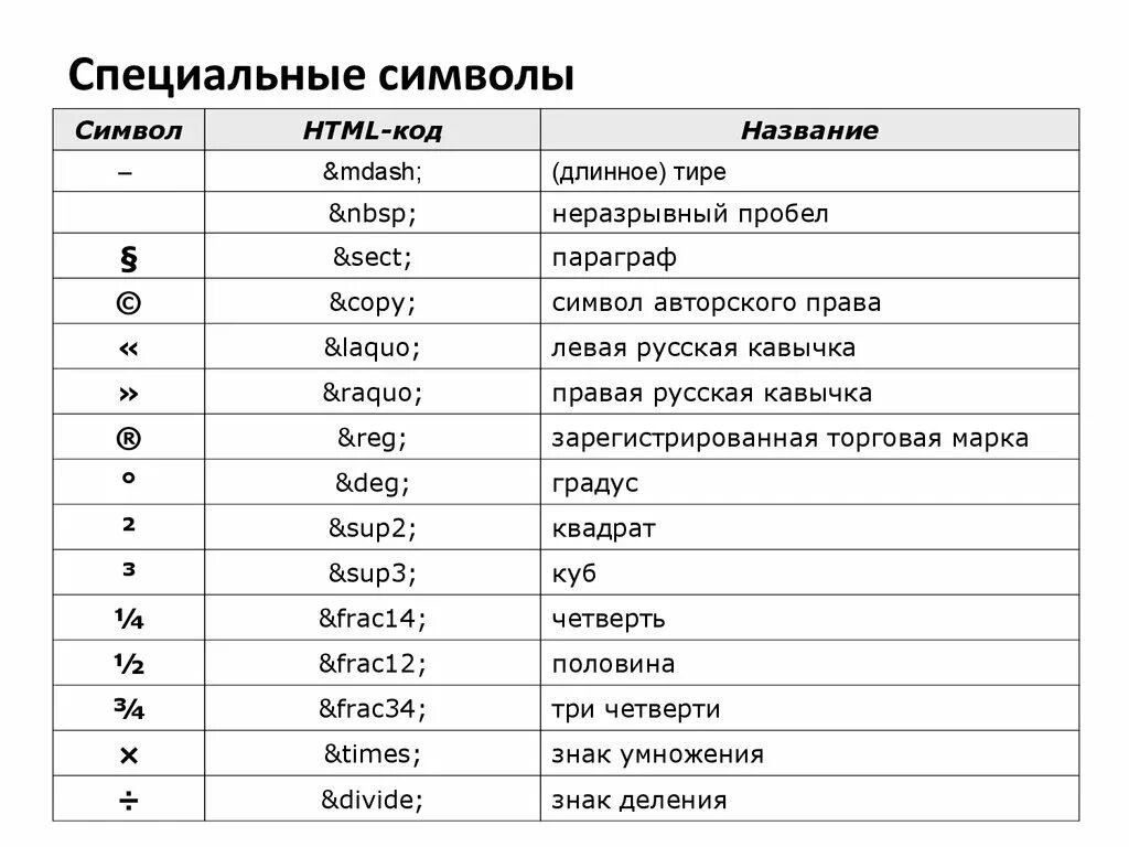 Обозначение символов в коде. Коды символов хтмл. Коды специальных символов. Символы html. Коды спецсимволов html.