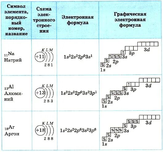 Строение атома 6 группы. Схема и формулы электронная конфигурация атомов. Электронно графическая формула как составлять. Электронно-графические формулы химических элементов. Электронные конфигурации атомов химических элементов.