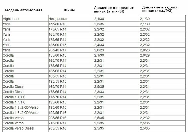 Сколько будет 4 17 15. Давление в колесах Тойота Королла 120 кузов. Таблица давления в шинах Toyota. Давление в шинах Тойота Королла 120 кузов. Давление в шинах Тойота Королла 150.