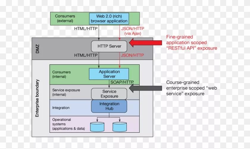 Service architecture. Сервис-ориентированная архитектура. SOA архитектура. Архитектура интегрированных сервисов это. Сервисно-ориентированная архитектура.