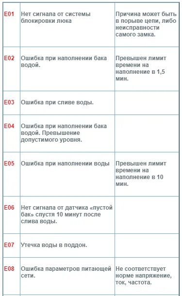 Ошибка стиральной машинки 5 е. Ханса стиральная машина коды ошибок р03. Ханса стиральная машина коды ошибок е32. Стиральная машинка Ханса коды ошибок f10. Hansa Optima 1000 коды ошибок.