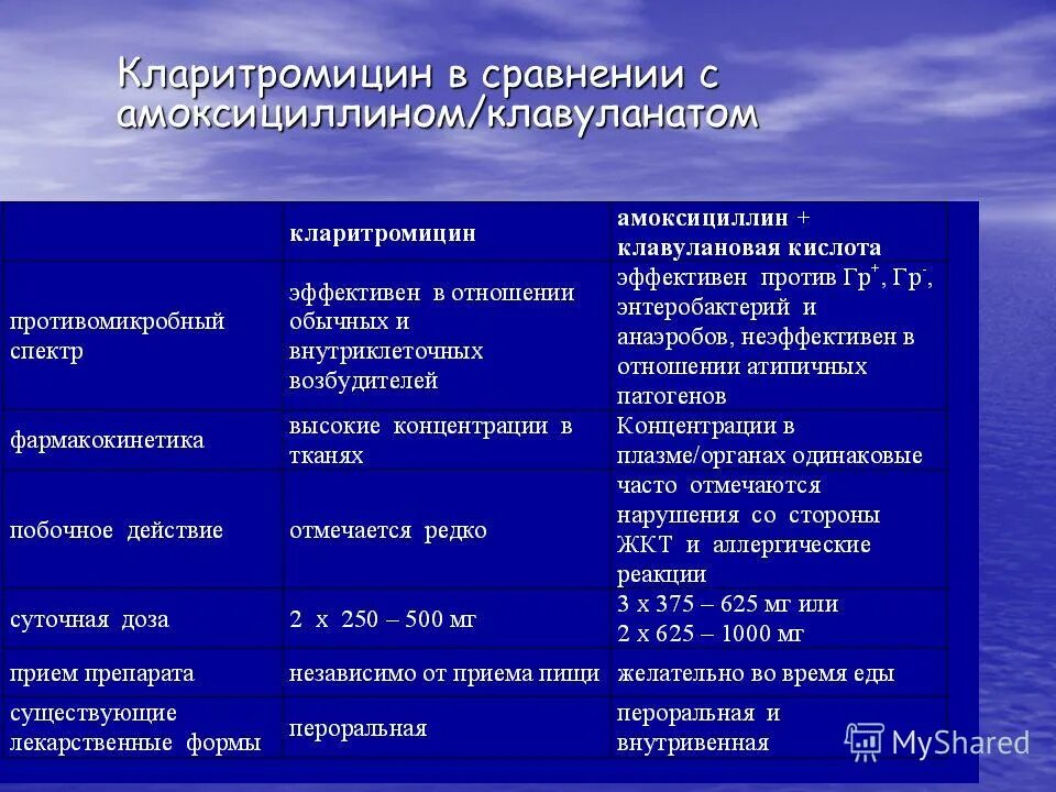 Пенициллин при пневмонии. Механизм действия амоксициллина+клавуланат. Амоксициллин основные эффекты. Антибиотик кларитромицин. Амоксициллин группа препарата.