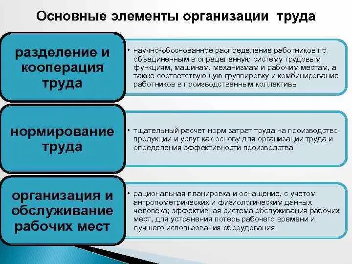 Организация трудовой. Основные составляющие системы организации труда. Укажите основные составляющие системы организации труда. Элементы содержания организации труда. Сущность организации труда элементы.