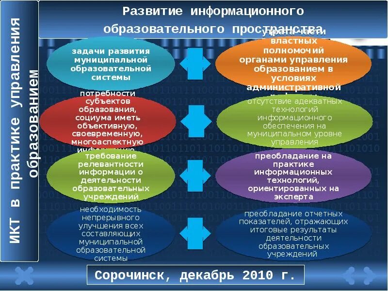 Проблема образовательного пространства. Информационное пространство города. Единое информационное образовательное пространство города. Перспективы развития образовательного пространства.