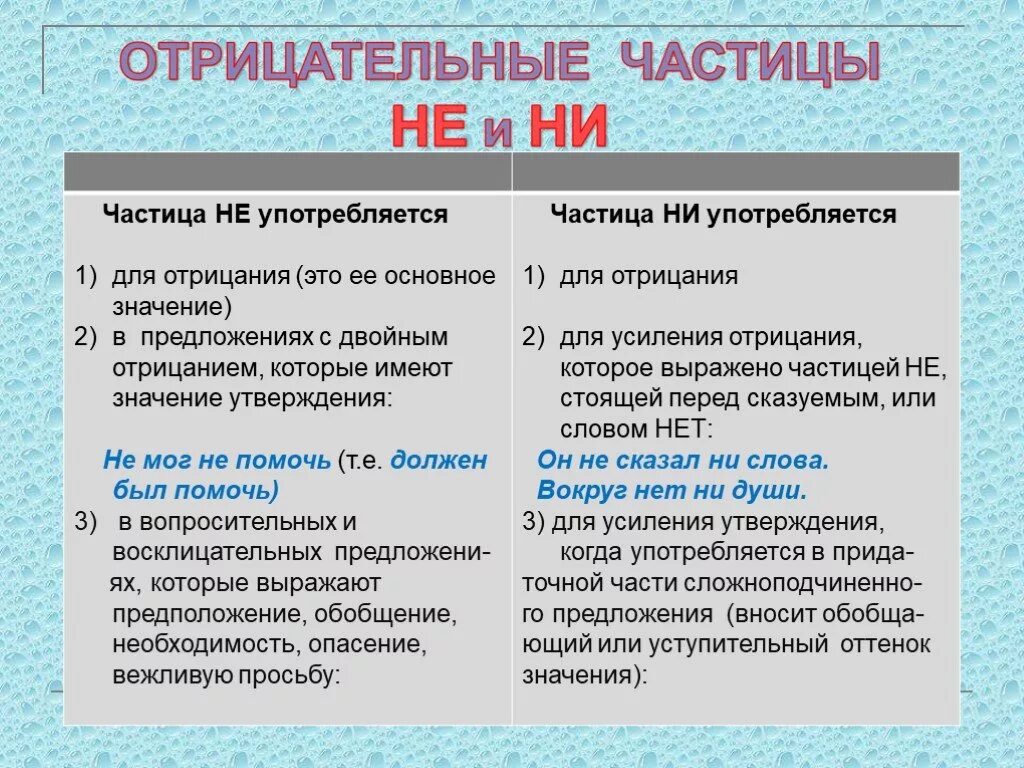 Не ни правило. Отрицательные частицы в русском языке. Отрицательные частицы не и ни. Отрицательные частицы примеры. Отрицательные частицы не и не.