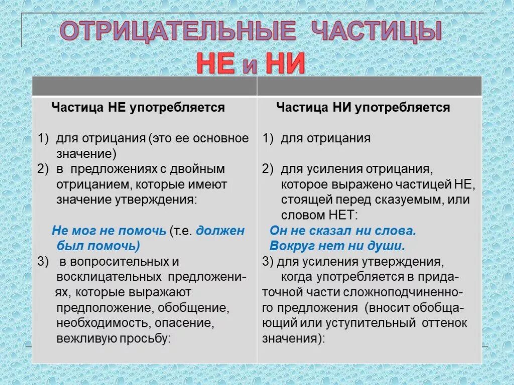 Правили не ни. Отрицательные частицы в русском языке. Отрицательные частицы не и ни. Отрицательные частицы примеры. Отрицательные частицы не и не.