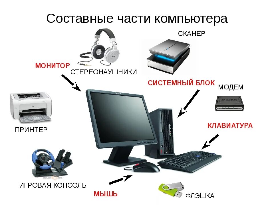 Как отличить компьютер от компьютера. Части компьютера. Составные части компьютера. Части компьютера названия. Изтчего состоит компьютер.