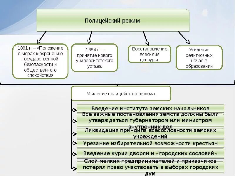 Тест по теме реформы 1860 1870. Реформы 1860-1870 годов. Усиление полицейского режима при Александре 3 кратко.