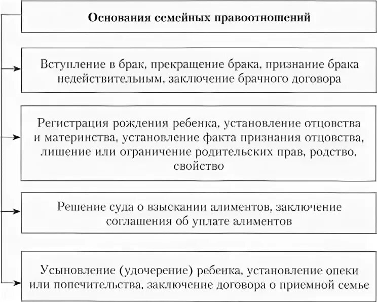 Основания изменения правоотношений. Основания возникновения семейных правоотношений схема. Составьте схему основания возникновения семейных правоотношений. Основания возникновения изменения и прекращения семейных отношений. Основания изменения семейных правоотношений схема.