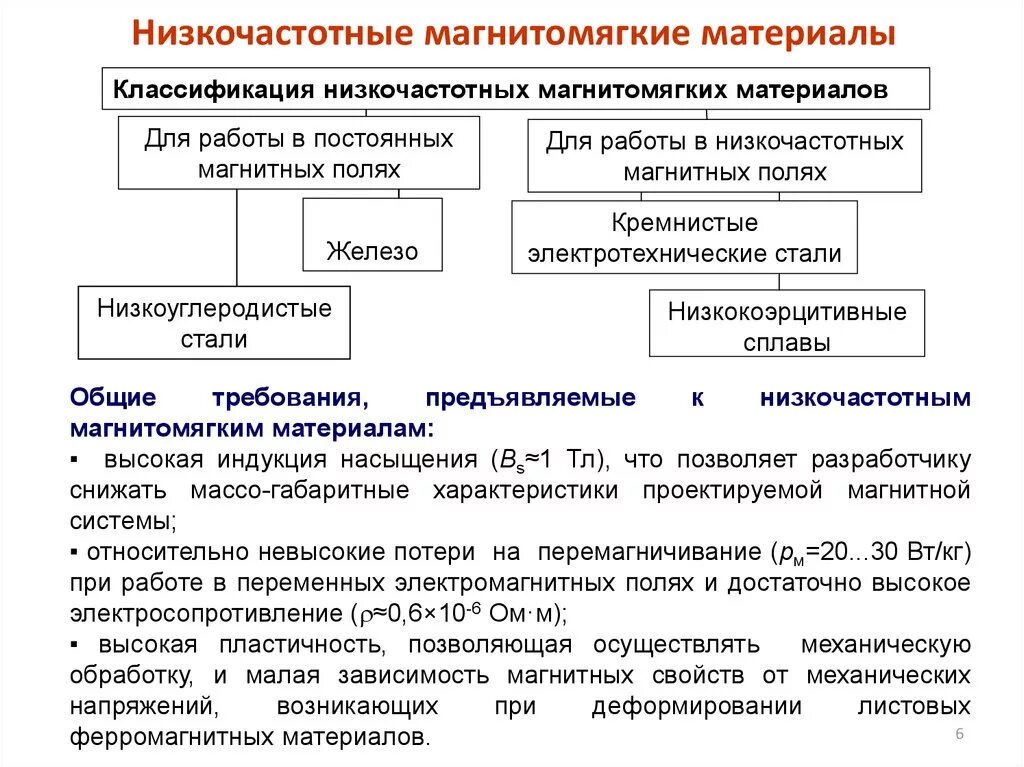Особенности магнитных материалов. Таблица классификация магнитных материалов. классификация магнитомягких материалов. характеристика магнитомягких материалов. высокочастотные магнитомягкие материалы.