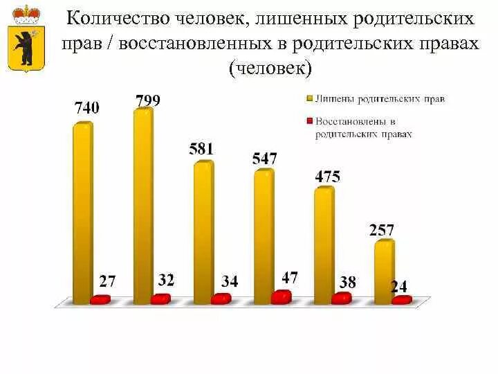 Сколько родительских прав лишено