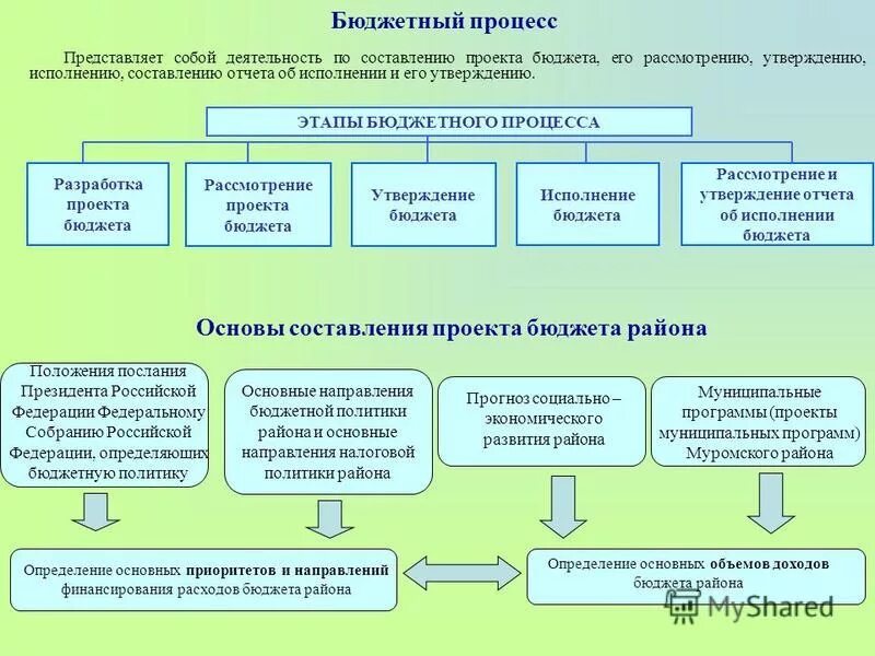 Утверждение бюджета рф