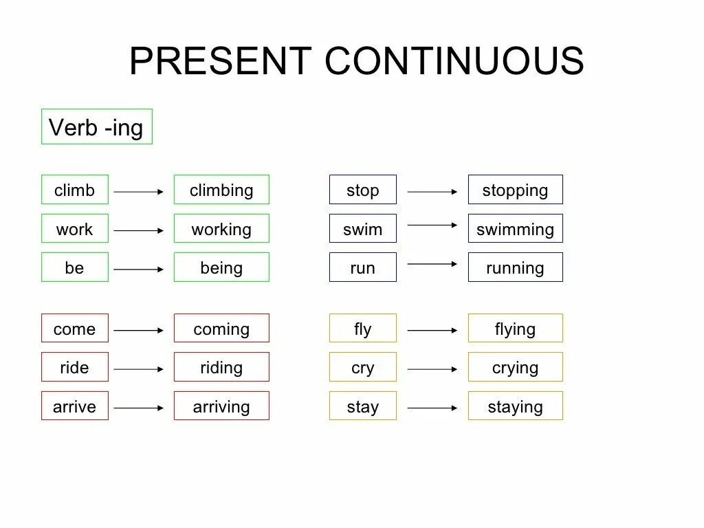 Present Continuous. Fly в present Continuous. Fly в прещент континьюнс.. Формы глагола to be в present Continuous.