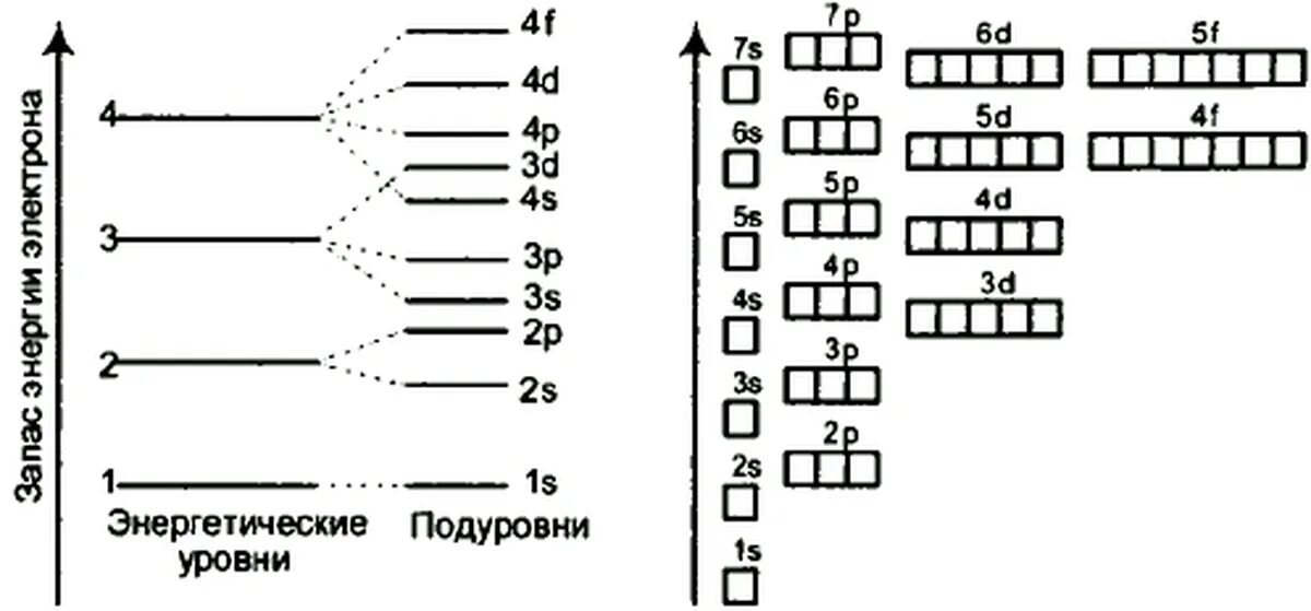 Электронные уровни и подуровни атома. Распределение электронов по энергетическим уровням и подуровням. Расположение электронов по энергетическим уровням. Распределение энергии по энергетическим уровням.