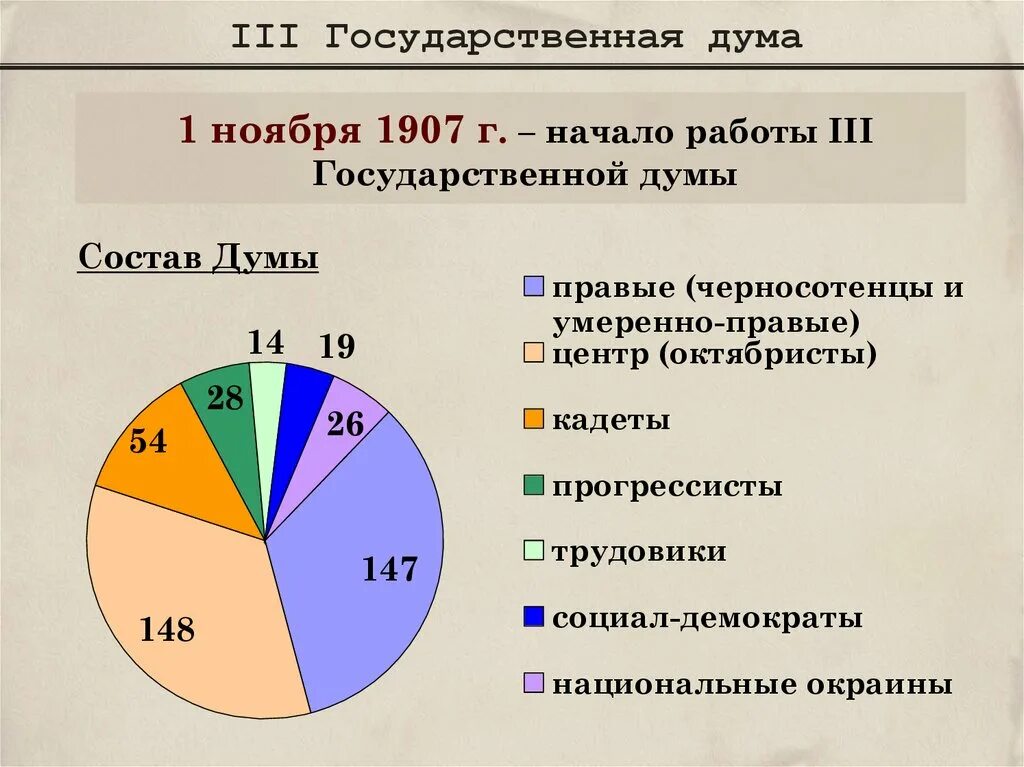 Партийный состав 3 государственной Думы 1907. Политический состав 3 Госдумы 1907. Состав Думы 1907. Состав партии 2 гос Думы 1907. Состав 3 думы