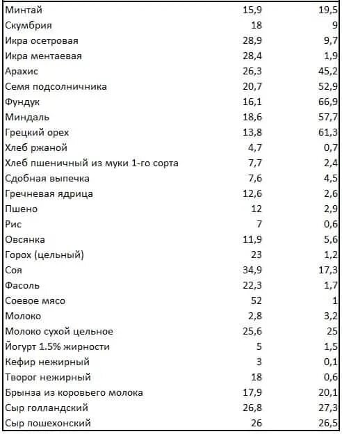 Продукты содержащие белки список продуктов для похудения. Содержание белка в продуктах таблица на 100 грамм. Продукты по содержанию белка на 100 грамм. Продукты содержащие белок таблица. Продукты богатые белком таблица.