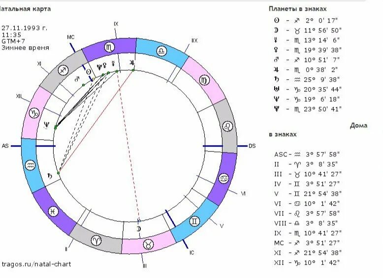 Натальная карта родившихся. Астрология натальная карта с расшифровкой. Как читать натальную карту. Куспиды домов в натальной карте. Астрология по дате рождения натальная карта.