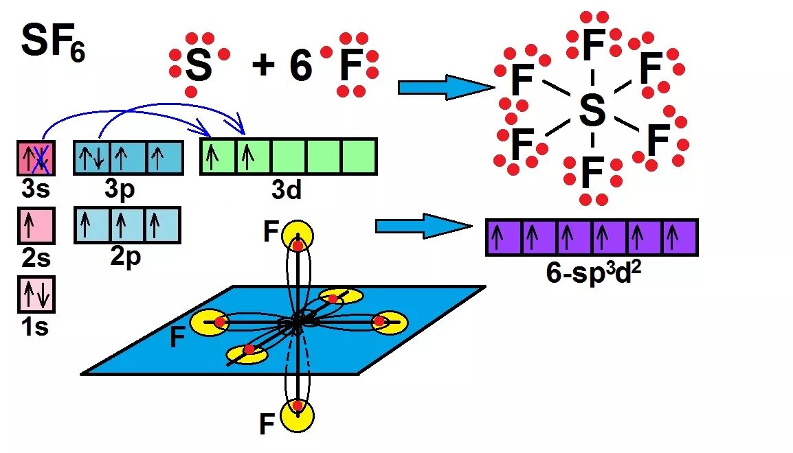 Sf6 метод валентных связей. Пространственная структура sf6. Sf4 строение молекулы. Sf6 строение молекулы.