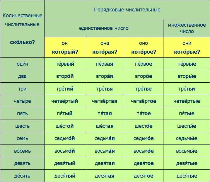 Двое какое числительное количественное. Порядковые числительные в русском языке. Таблица порядковых числительных в русском языке. Порядковые числительные в русском языке таблица. Проядкововые числительные.