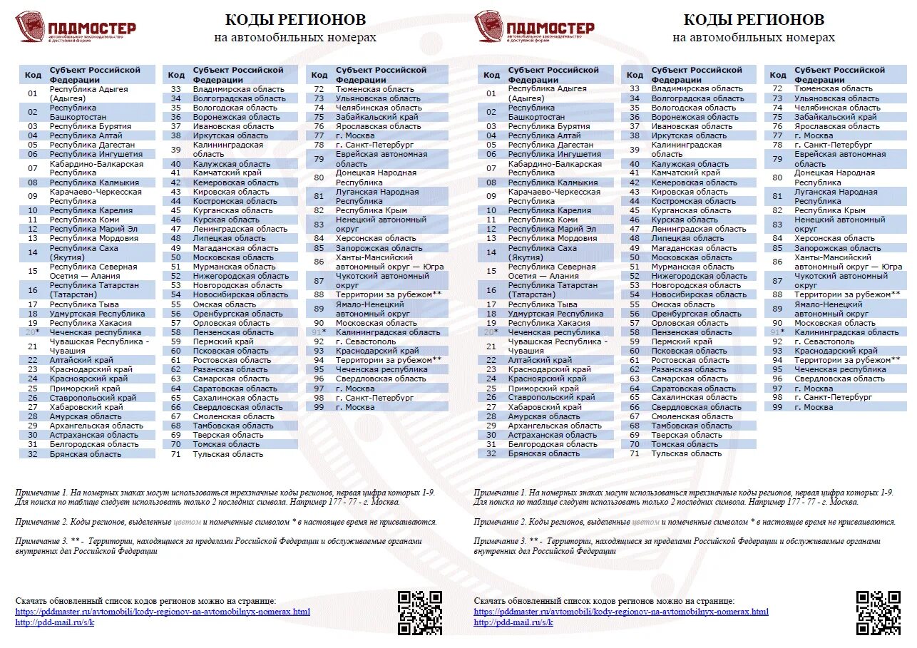 Коды регионов России автомобильные таблица номеров 2023г. Коды регионов России автомобильные таблица 2023 года. Таблица регионов автомобильных номеров России 2023. Таблица регионов автомобильных номеров России 2021.
