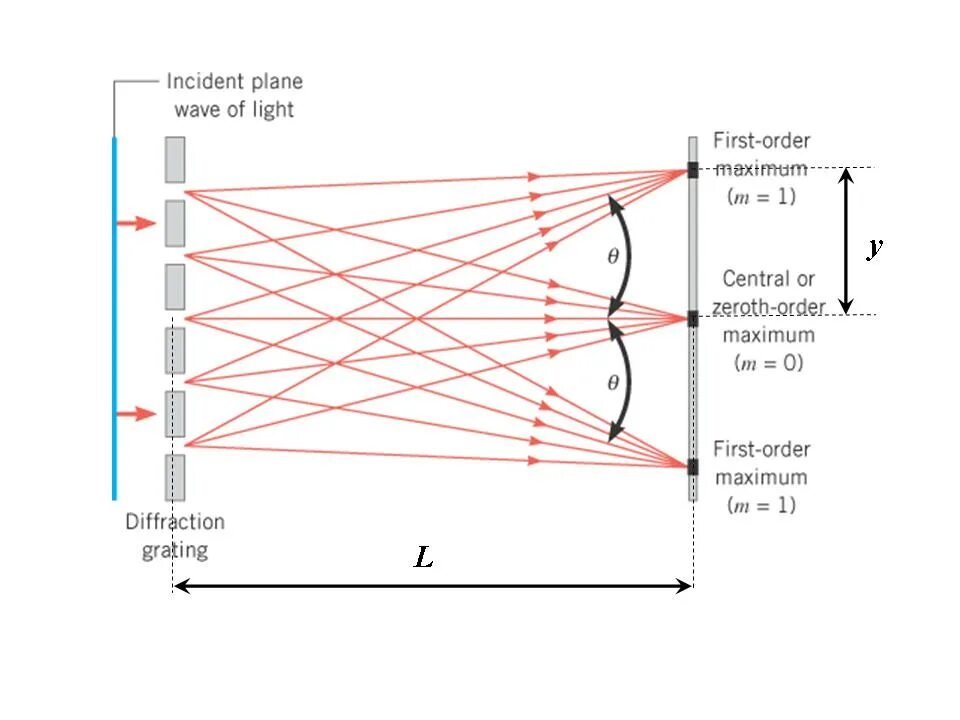 Максимум в опыте юнга. Light Diffraction. Опыт Юнга. Diffraction grating. Опыт Юнга кратко.