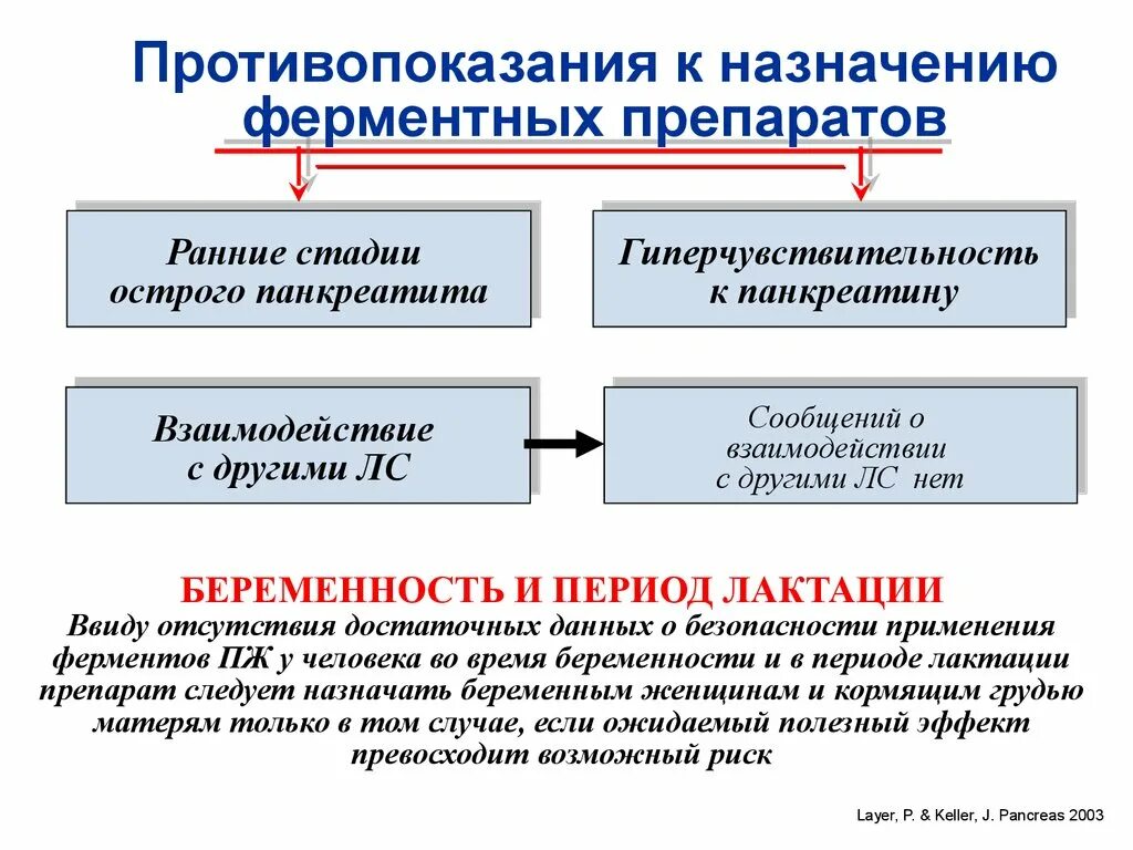 Ферментные препараты противопоказания. Ферменты противопоказания. Ферментные средства противопоказания. Ферментативные препараты противопоказания. Ферменты группа препаратов