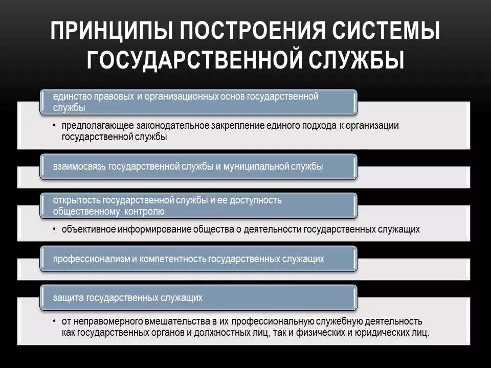 Тесты федеральная государственная служба. Государственная Гражданская служба. Виды государственной службы РФ. Государственная служба это определение. Принципы государственной службы.