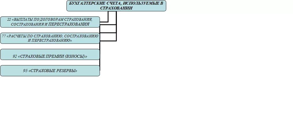Структура плана счетов страховой организации. Счет страховой организации. Правила бухгалтерского учета в страховых организациях. Страховая компания счета в бухгалтерии. Страхование счетов юридических лиц