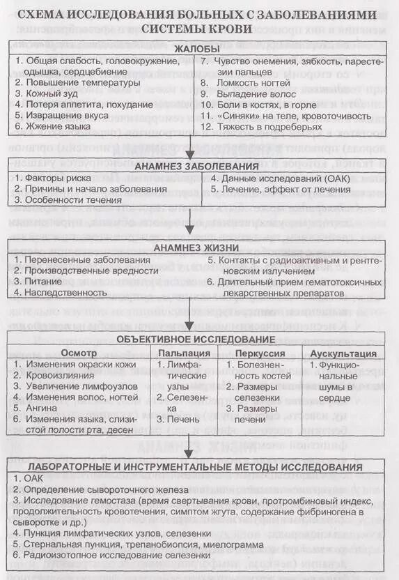 Схема обследования больного. Методы обследования при заболеваниях крови. Обследование пациентов с заболеваниями крови. Исследования больных с заболеваниями крови.