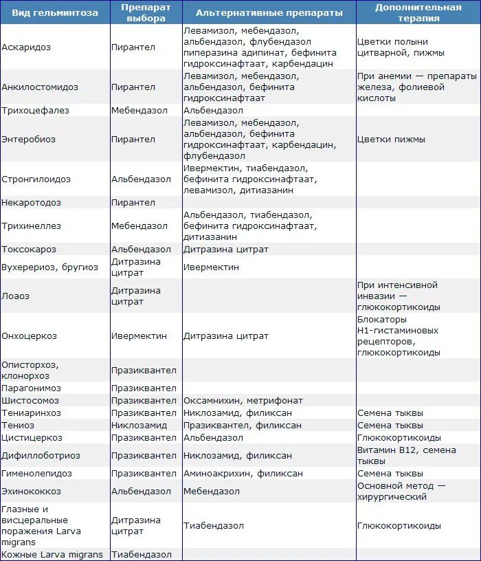 Лекарственное животное список. Таблица противоглистных препаратов. Сравнительная характеристика гельминтов таблица. Сравнительная характеристика гельминтозов у детей. Диагностика гельминтозов у детей таблица.