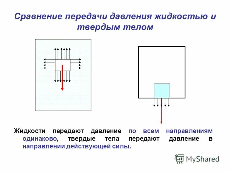 Как передаётся давление. В каком направлении передается давление твердых тел. Давление твердых тел. Сравнение давления твердых тел газов и жидкостей таблица. Давление жидкости.