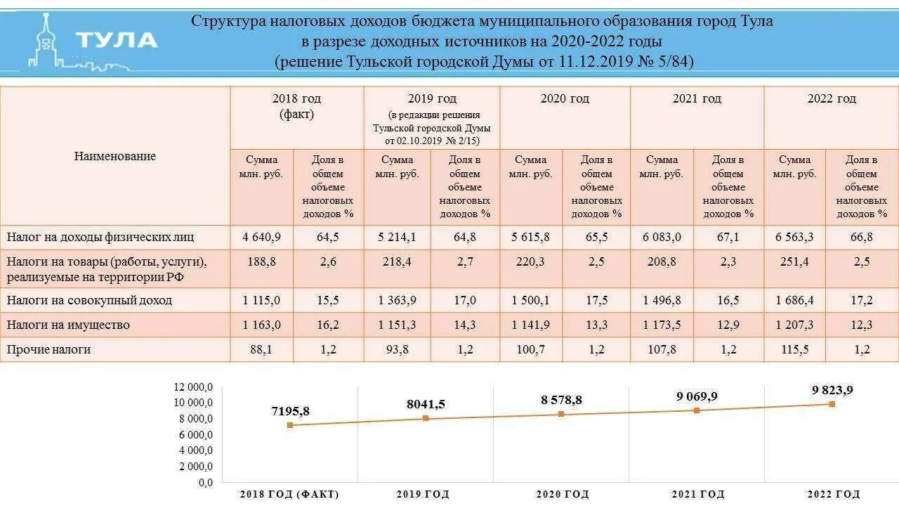 Процент ндс 2023. Бюджет Тюменской области 2022. Доходы бюджета города. Структура налогов в РФ 2023 В бюджете. Доходы бюджетных организаций.