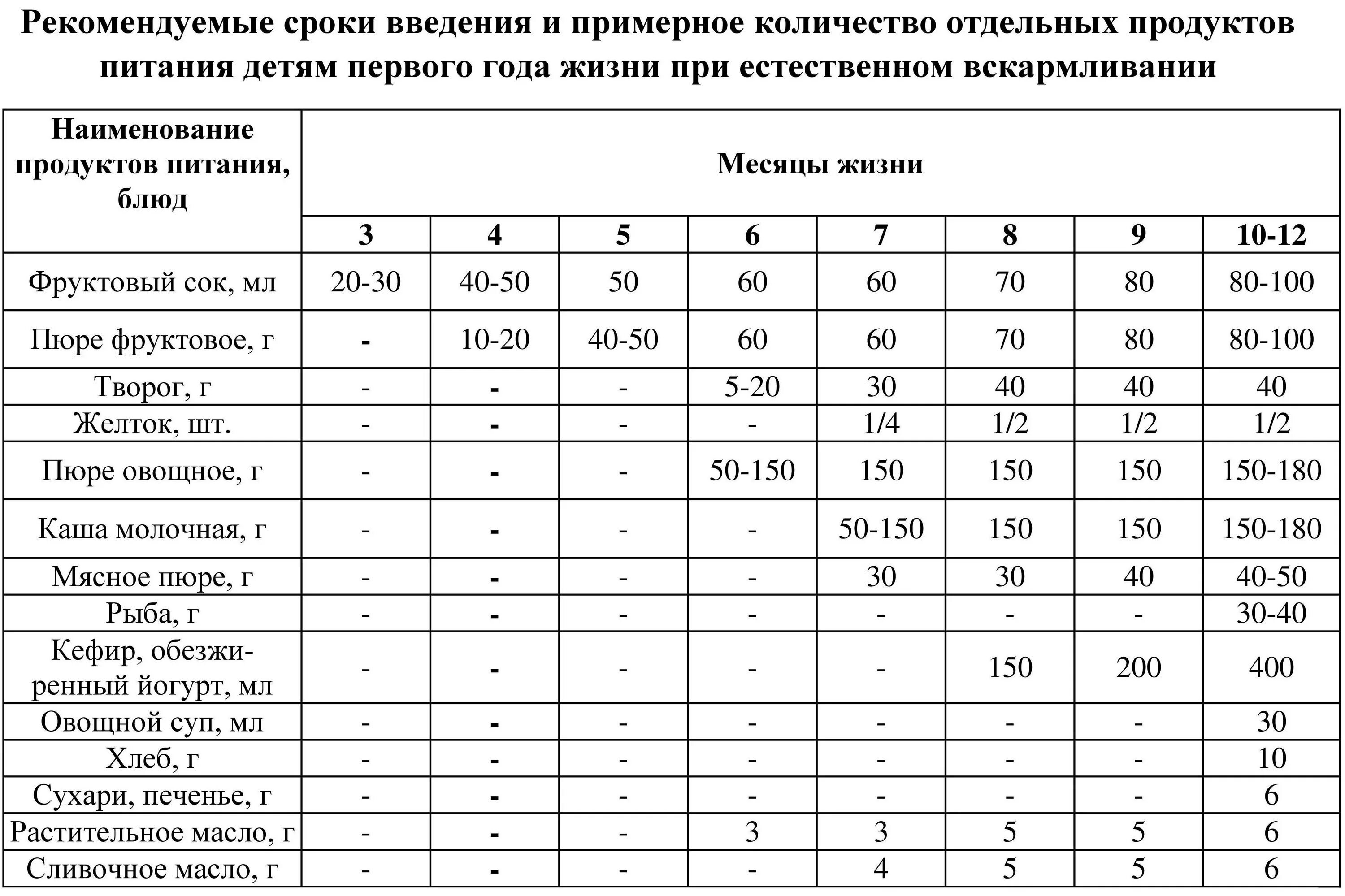 Вскармливание новорожденного таблица