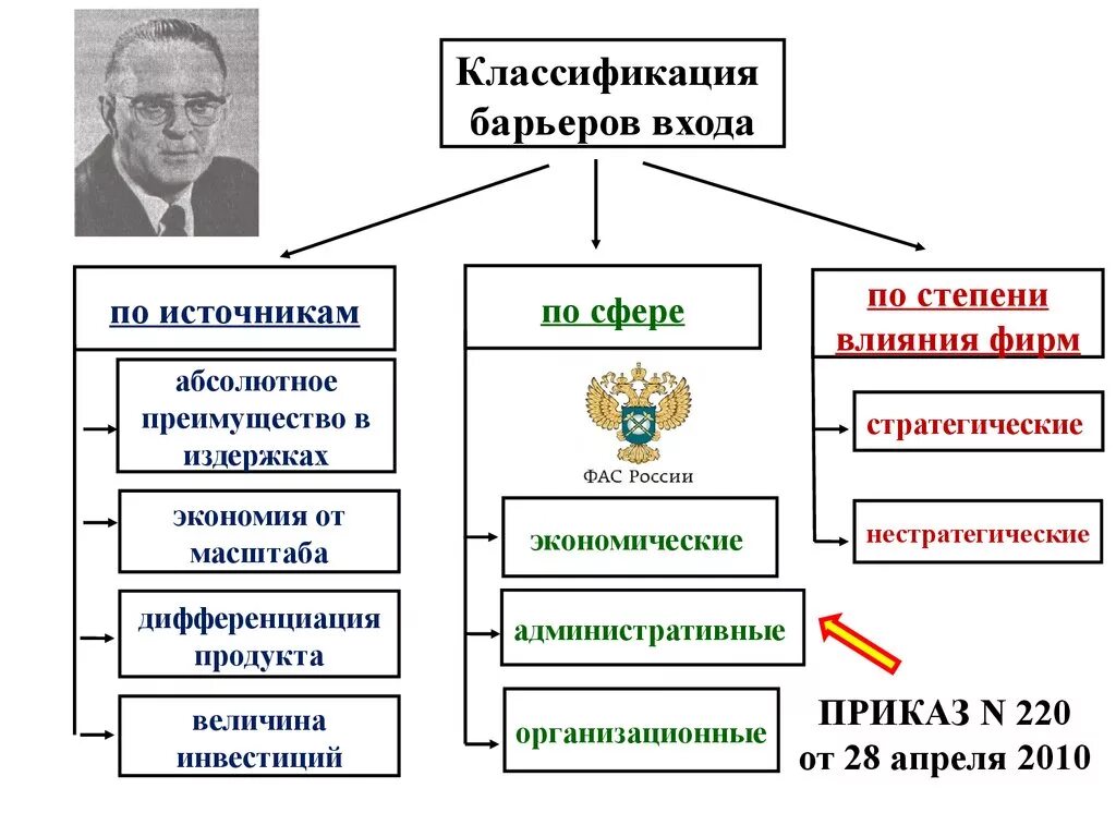 Высокие барьеры входа на рынок. Барьеры входа на рынок. Барьеры входа на отраслевой рынок. Классификация барьеров входа. Технологические барьеры входа на рынок.