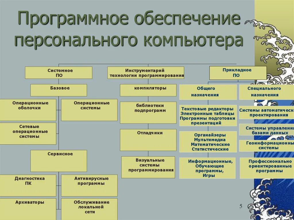 Какие типы программного обеспечения. Схема виды программного обеспечения 7 класс. Структура программного обеспечения ПК схема. Схема программного обеспечения ПК 7 класс. Конспект схема по теме программное обеспечение компьютера.