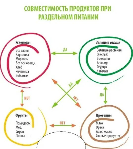 Совместимость продуктов для похудения. Таблица совместимости продуктов для правильного питания. Схема раздельного питания для похудения. Раздельное питание сочетание продуктов таблица. Схема совместимости продуктов при раздельном питании.