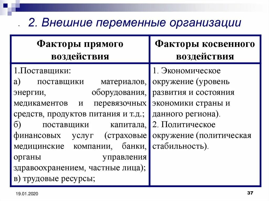 Внешние переменные организации. Внутренние и внешние переменные организации. Внешние перемены организации. Внешние переменные организации в менеджменте.