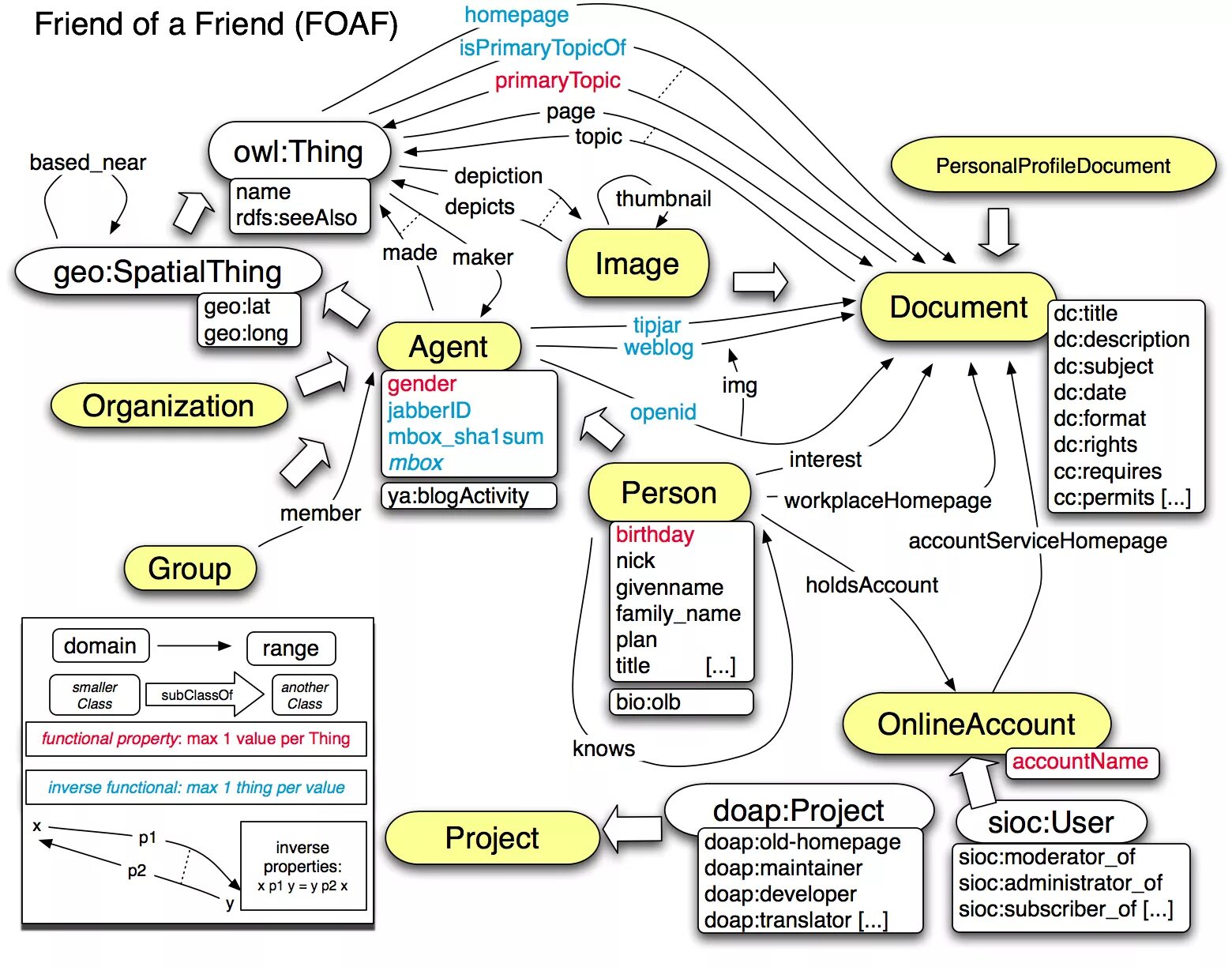 Foaf. Функционал Max. Subject Ontology. Owl (web Ontology language).