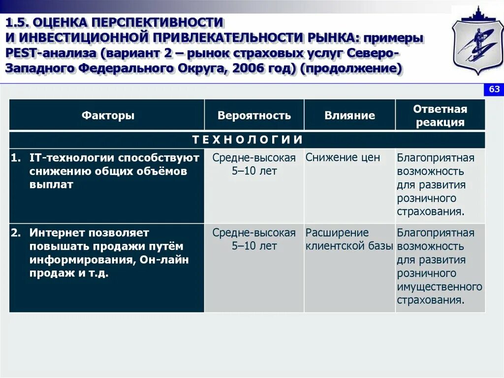 Рыночная оценка аренды. Примеры оценки инвестиционной привлекательности. Анализ перспективности рынка. Инвестиционная привлекательность рынка. Оценка инвестиционной привлекательности проекта пример.