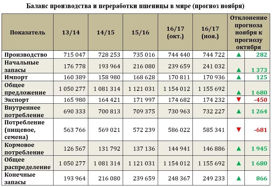 Как найти долю пшеницы. Как найти долю пшеницы