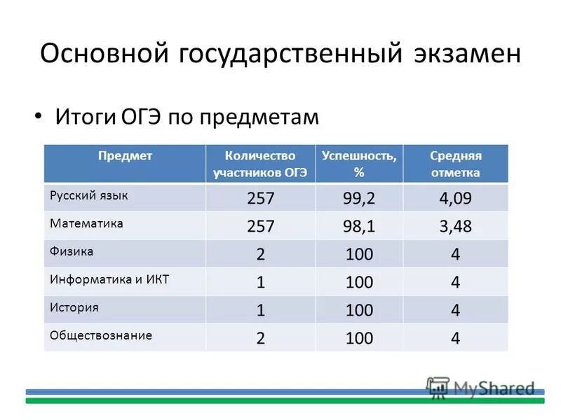 Результаты огэ информатике