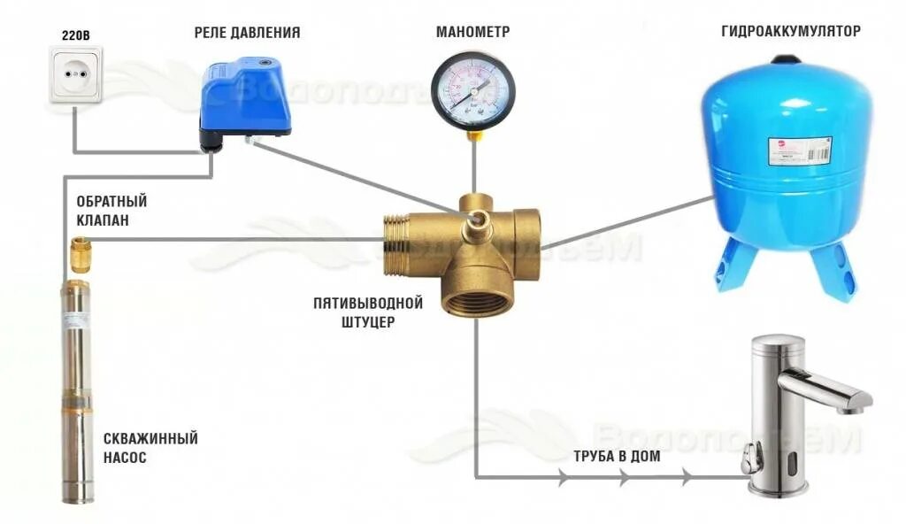 Схема подключения гидроаккумулятора в систему водопровода. Схема присоединения гидроаккумулятора к водопроводу. Схема подключения гидробака к системе водоснабжения. Схема подключения водопровода из колодца к гидроаккумулятору. Гидроаккумулятор автоматика реле