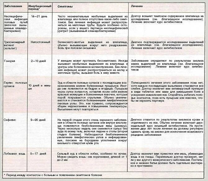 Таблица заболеваний половым путем. Заболевания которые передаются половым путем таблица. Инфекции передаваемые половым путём таблица ОБЖ. Таблица с 10 заболеваний передающихся половым путем. Через сколько проявляется половой