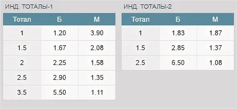 Букмекерская контора что такое тотал?. Тотал больше 5. Инд тотал. Типы игроков в букмекерских конторах. Тотал 1 больше.