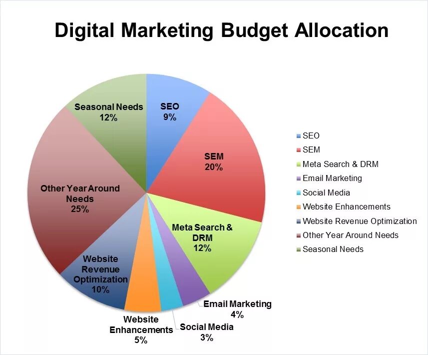 Budget 3. Marketing budget. диджитал маркетинг. marketing project budget. маркетинг бу.