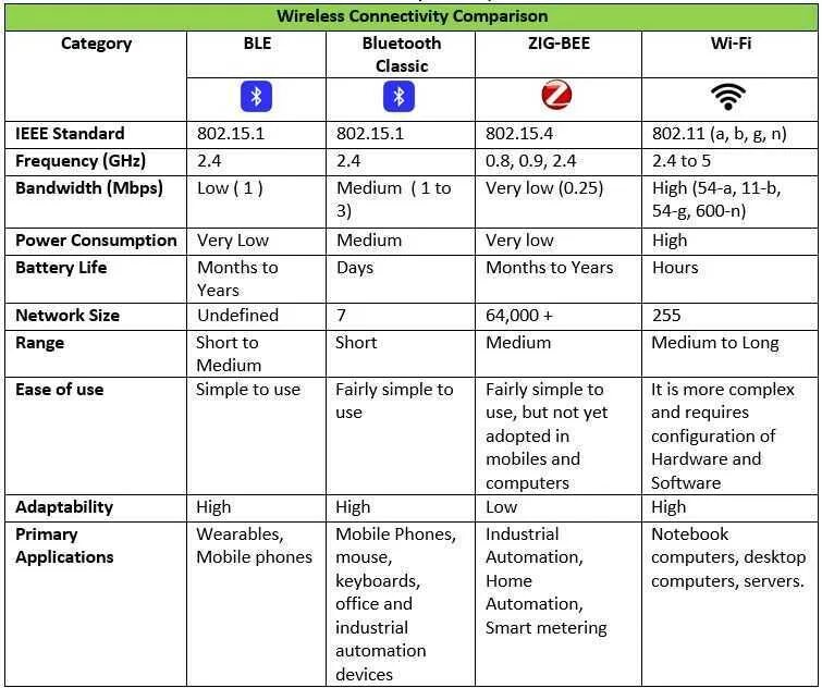 Bluetooth отличия. Bluetooth , WIFI , ZIGBEE ,NFC таблица. Версии блютуз таблица. Bluetooth технические характеристики. Сравнение версий Bluetooth таблица.