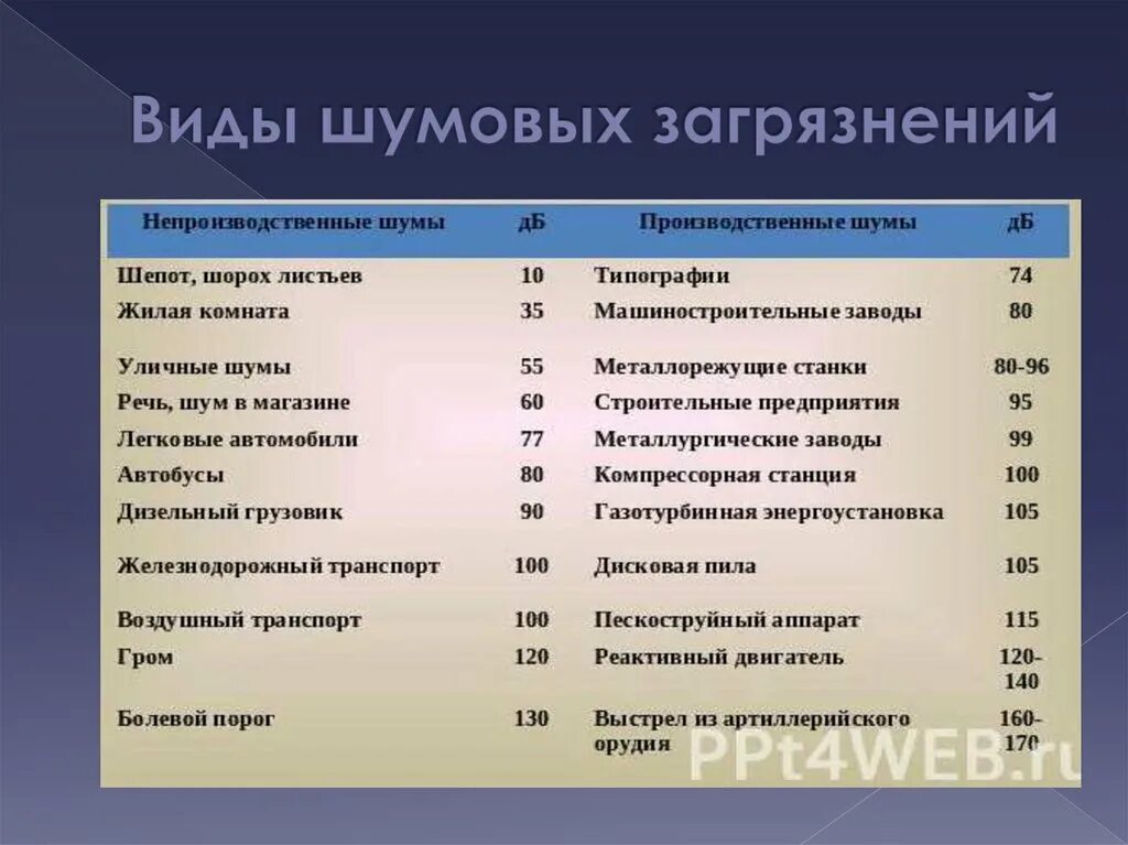 Виды шумовых загрязнений. Виды шумового загрязнения. Шумовое загрязнение источники загрязнения. Виды акустических загрязнений.. Источниками шума в помещениях