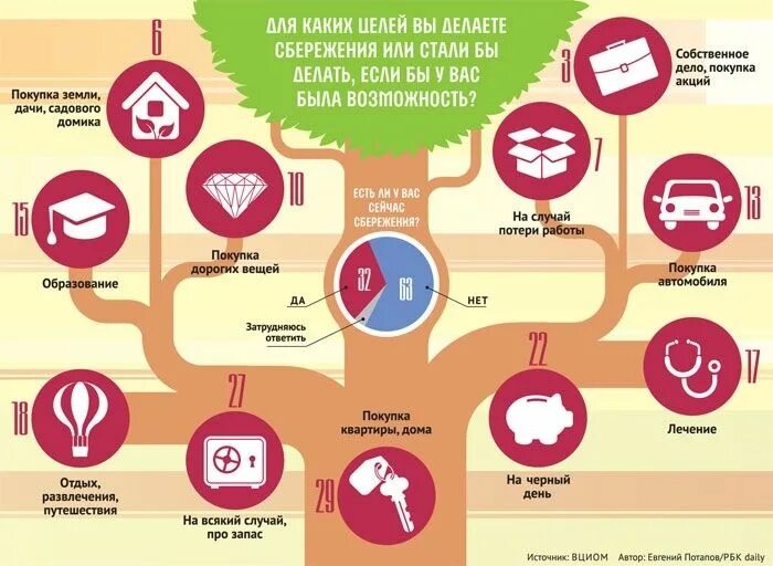 Сбережения инфографика. Цель инфографика. Инфографика экономия денег. Инфографика доходы. Покупки 5 10 целей