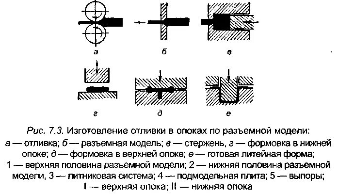 Способом обработки металла является