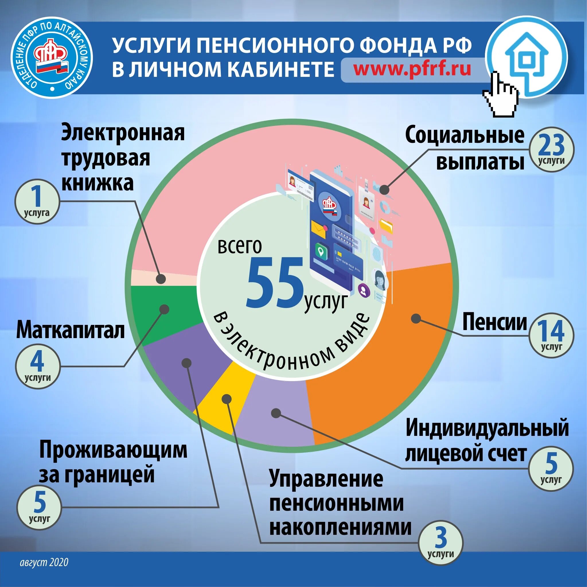 Электронные формы для жителей. Пенсионный фонд Алтайского края из чего складывается. Сайт алтайского фонда социального